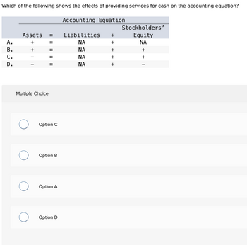 Which of the following shows the effects of providing services for cash on the accounting equation?
Accounting Equation
A.
B.
C.
D.
Assets
+
+
Multiple Choice
|| || || || ||
=
Option C
Option B
Option A
Option D
Liabilities +
ΝΑ
+
ΝΑ
ΝΑ
ΝΑ
+
+
+
Stockholders'
Equity
ΝΑ
+
+