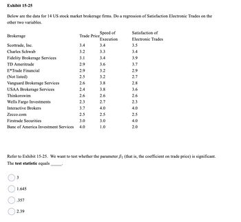 Exhibit 15-25
Below are the data for 14 US stock market brokerage firms. Do a regression of Satisfaction Electronic Trades on the
other two variables.
Brokerage
Scottrade, Inc.
Charles Schwab
Fidelity Brokerage Services
TD Ameritrade
E*Trade Financial
(Not listed)
Vanguard Brokerage Services
USAA Brokerage Services
Thinkorswim
Wells Fargo Investments
Interactive Brokers
Zecco.com
Firstrade Securities
3.0
Banc of America Investment Services 4.0
1.645
.357
Trade Price
3.4
3.2
3.1
2.9
2.9
2.5
2.6
2.4
2.6
2.3
3.7
2.5
2.39
Speed of
Execution
3.4
3.3
3.4
3.6
3.2
3.2
3.8
3.8
2.6
2.7
4.0
2.5
3.0
1.0
Refer to Exhibit 15-25. We want to test whether the parameter B₁ (that is, the coefficient on trade price) is significant.
The test statistic equals
Satisfaction of
Electronic Trades
3.5
3.4
3.9
3.7
2.9
2.7
2.8
3.6
2.6
2.3
4.0
2.5
4.0
2.0