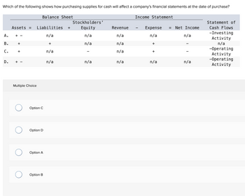 Which of the following shows how purchasing supplies for cash will affect a company's financial statements at the date of purchase?
A.
B.
C.
D.
Assets =
+ -
+
+
+ -
Multiple Choice
O
Balance Sheet
Liabilities +
n/a
Option C
Option D
Option A
Option B
+
n/a
n/a
Stockholders'
Equity
n/a
n/a
n/a
Revenue
n/a
n/a
n/a
n/a
Income Statement
Expense = Net Income
n/a
n/a
+
+
n/a
n/a
Statement of
Cash Flows
-Investing
Activity
n/a
-Operating
Activity
-Operating
Activity