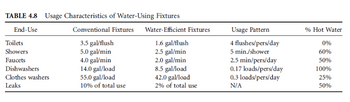 TABLE 4.8 Usage Characteristics of Water-Using Fixtures
End-Use
Toilets
Showers
Faucets
Dishwashers
Clothes washers
Leaks
Conventional Fixtures Water-Efficient Fixtures
3.5 gal/flush
5.0 gal/min
4.0 gal/min
14.0 gal/load
55.0 gal/load
10% of total use
1.6 gal/flush
2.5 gal/min
2.0 gal/min
8.5 gal/load
42.0 gal/load
2% of total use
Usage Pattern
4 flushes/pers/day
5 min./shower
2.5 min/pers/day
0.17 loads/pers/day
0.3 loads/pers/day
N/A
% Hot Water
0%
60%
50%
100%
25%
50%