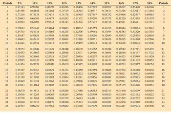 Periods 9%
1
2
3
4
5
6
7
8
9
10
11
12
13
14
15
16
17
18
19
20
10%
11%
14%
12% 13%
15%
0.89286 0.88496 0.87719 0.86957
0.90909
0.91743
0.90090
0.84168 0.82645 0.81162
0.73119
0.79719
0.71178
0.78315 0.76947 0.75614
0.69305 0.67497 0.65752
0.77218 0.75131
0.70843
0.68301
0.65873
0.63552
0.64993
0.62092
0.59345 0.56743
21
22
23
24
25
0.38753 0.35049 0.31728 0.28748
0.35553 0.31863 0.28584
0.32618 0.28966
0.29925
0.26333
0.27454
0.23939
0.59627 0.56447
0.53464 0.50663
0.48032 0.45559
0.54703 0.51316 0.48166 0.45235 0.42506 0.39964
0.50187 0.46651 0.43393 0.40388 0.37616 0.35056
0.46043 0.42410 0.39092 0.36061 0.33288 0.30751
0.35218 0.32197 0.29459 0.26974
0.42241
0.38554
0.26070
0.25668 0.23071
0.20416
0.20462 0.18068
0.15989
0.25751 0.22917
0.23199
0.20900 0.18270
0.61332
0.54276
0.25187
0.21763 0.18829
0.16312
0.23107
0.19784 0.16963 0.14564
0.21199
0.17986
0.15282
0.13004
0.19449 0.16351
0.13768
0.17843 0.14864
0.12403
0.11611
0.10367
16%
17%
0.86207 0.85470
0.74316 0.73051
0.64066 0.62437
0.59208 0.57175 0.55229 0.53365
0.51937 0.49718 0.47611 0.45611
0.14150
0.12522
0.11081
0.09806
0.08678
0.23662
0.20756
0.18207
0.15971
0.14010
18%
0.84746
0.71818
0.60863
0.51579
0.43711
0.43233 0.41044 0.38984 0.37043
0.37594 0.35383 0.33320 0.31393
0.32690 0.30503 0.28478 0.26604
0.28426 0.26295 0.24340 0.22546
0.24718 0.22668 0.20804 0.19106
0.12289
0.10780
0.09456 0.08081 0.06914
0.08295
0.07276
0.21494 0.19542 0.17781
0.18691 0.16846 0.15197
0.16253
0.14523 0.12989 0.11629
0.14133 0.12520 0.11102 0.09855
0.12289 0.10793 0.09489 0.08352
0.16192
0.13722
0.10686 0.09304 0.08110 0.07078
0.09293 0.08021
0.06932 0.05998
0.05925
0.05083
0.04308
0.07027 0.05961 0.05064
0.06110 0.05139 0.04328
0.03651
0.13513
0.16370
0.15018 0.12285
0.11174 0.09256 0.07680 0.06383 0.05313 0.04430 0.03699 0.03094
0.10067 0.08264 0.06796 0.05599 0.04620 0.03819 0.03162 0.02622
0.13778 0.11168 0.09069 0.07379 0.06014 0.04911 0.04017 0.03292 0.02702 0.02222
0.12640 0.10153 0.08170 0.06588 0.05323 0.04308 0.03493 0.02838 0.02310 0.01883
0.11597 0.09230 0.07361 0.05882 0.04710 0.03779 0.03038
0.01596
0.02447 0.01974
Periods
1
2
3
4
5
6
7
8
9
10
11
12
13
14
15
16
17
18
19
20
21
22
23
24
25