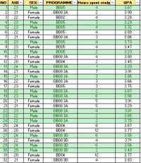 NO
AGE
SEX: -
PROGRAMME - Hours spent study
GPA
1
23
Male
BB05
4
3.67
21
Female
Вво8 ЗА
2
3.90
3
22
23
Female
BB02
4
3.28
4
Male
BB05
3
3.29
23
Male
BB05
4
3.32
6
22
Female
BB05
4
3.89
7
21
Female
Вв08 ЗА
3
3.86
23
Male
BB05
4
3.73
9
23
Female
BB05
4
3.47
10
23
Male
BB05
2
3.23
11
21
Female
Вво8 ЗА
4
3.80
12
20
Female
BB04
2
3.45
13
24
Male
BB08 3A
1
3.20
14
27
Female
Вво8 ЗА
3.91
15
21
Male
BB08 3A
3
3.85
16
22
Female
BB08 3A
3
3.66
17
23
Female
BB05
3
3.75
18
22
Male
BB08 3A
2
3.67
19
23
Male
BB08 3A
3.88
20
21
Female
ВВо8 ЗА
5
3.91
21
21
Female
BB08 3A
5
3.29
22
23
Male
BB08 3A
4
3.81
23
22
Male
Вво8 ЗА
2
3.65
24
22
Male
Вво8 ЗА
3.70
25
24
Female
ВВ04
8
3.67
26
20
Female
BB04
12
3.77
27
24
Male
BB08 3B
6
3.56
28
22
Female
BB08 3B
4
3.71
29
24
Male
BB08 3B
6.
3.56
30
29
Male
BB08 3B
2
3.49
31
20
Female
BB04
12
3.77
32
21
Female
BB08 3B
4
3.83
