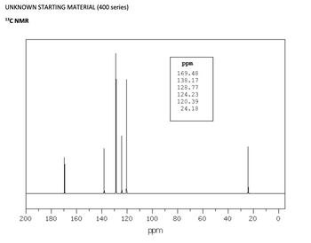 UNKNOWN STARTING MATERIAL (400 series)
13C NMR
200
180
160
140
120
100
ppm
ppm
169.48
138.17
128.77
124.23
120.39
24.18
80
60
40
20