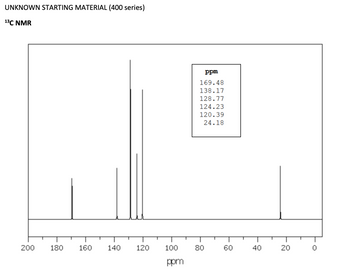 UNKNOWN STARTING MATERIAL (400 series)
13C NMR
200
180
160
140
120
100
ppm
ppm
169.48
138.17
128.77
124.23
120.39
24.18
80
60
40
20
0