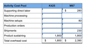 Activity Cost Pool
Supporting direct labor
Machine processing
K425
M67
$
280
Machine setups
80
Production orders
Shipments
230
Product sustaining
1,800
1,800
Total overhead cost
$
1,800 $
2,390