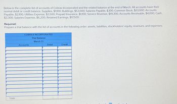 Below is the complete list of accounts of Cobras Incorporated and the related balance at the end of March. All accounts have their
normal debit or credit balance. Supplies, $1,100; Buildings, $53,000; Salaries Payable, $300; Common Stock, $33,000; Accounts
Payable, $2,100; Utilities Expense, $3,500; Prepaid Insurance, $1,100; Service Revenue, $19,300; Accounts Receivable, $4,000; Cash,
$3,300; Salaries Expense, $6,200; Retained Earnings, $17,500.
Required:
Prepare a trial balance with the list of accounts in the following order: assets, liabilities, stockholders' equity, revenues, and expenses.
Totals
COBRAS INCORPORATED
Trial Balance
March 31
Accounts
Debit
Credit
#
www