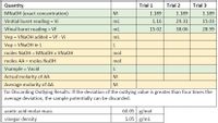 Quantity
Trial 1
Trial 2
Trial 3
MNAOH (exact concentration)
M
1.189
1.189
1.189
Vinitial buret reading = Vi
ml
1.16
29.31
15.03
%3D
Vfinal buret reading = Vf
ml
15.02
38.06
28.99
Vep = VNAOH added = Vf - Vi
ml
Vep = VNAOH in L
L
moles NaOH = MNAOH x VNAOH
mol
moles AA = moles NaOH
mol
Vsample = Vacid
L
Actual molarity of AA
M
Average molarity of AA
for Discarding Outlying Results: If the deviation of the outlying value is greater than four times the
average deviation, the sample potentially can be discarded.
M
acetic acid molar mass
vinegar density
60.05 g/mol
1.05 g/mL
