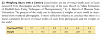 23. Weighing Seals with a Camera Listed below are the overhead widths (cm) of seals
measured from photographs and the weights (kg) of the seals (based on “Mass Estimation
of Weddell Seals Using Techniques of Photogrammetry," by R. Garrott of Montana State
University). The purpose of the study was to determine if weights of seals could be deter-
mined from overhead photographs. Is there sufficient evidence to conclude that there is a
linear correlation between overhead widths of seals from photographs and the weights of
the seals?
Overhead Width
7.2
7.4
9.8
9.4
8.8
8.4
Weight
116
154
245
202
200
191
