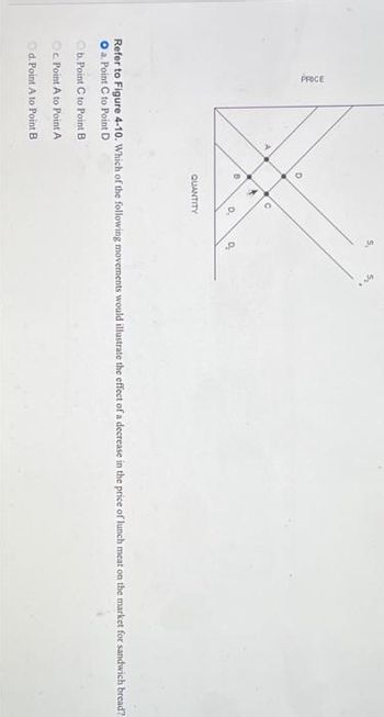 PRICE
D
C
0.
QUANTITY
Q
Refer to Figure 4-10. Which of the following movements would illustrate the effect of a decrease in the price of lunch meat on the market for sandwich bread?
O a. Point C to Point D
b. Point C to Point B
Oc. Point A to Point A
d. Point A to Point B