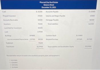 Cash
Prepaid Insurance
Accounts Receivable
Inventory
Land Held for Investment
Land
Buildings
$99800
Less Accumulated Depreciation (19700)
Trademark.
Total Assets
Pharoah Day Real Estate
Balance Sheet
December 31, 2021
Accounts Payable
Salaries and Wages Payable
Mortgage Payable
Total Liabilities
O $219300,
O $283800.
O $303500.
O $199600.
$ 25200
29600
50500
70200
84200
119500
80100
70600
$529900
Common Stock
Retained Earnings
Total Liabilities and Stockholders' Equity
The total dollar amount of assets to be classified as property, plant, and equipment is
$119800
247600
$ 61000
15000
86500
162500
367400
$529900