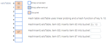 valsTable: 0 50
1
51
2
3
4
5
6
7
8
9
67
Empty-since-start
Empty-after-removal
Occupied
Hash table valsTable uses linear probing and a hash function of key % 10.
Hash Insert(vals Table, item 60) inserts item 60 into bucket Ex: 10
Hashinsert(vals Table, item 83) inserts item 83 into bucket
HashInsert(valsTable,
item 87) inserts item 87 into bucket