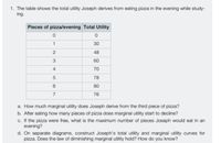 1. The table shows the total utility Joseph derives from eating pizza in the evening while study-
ing.
Pieces of pizza/evening Total Utility
1
30
48
60
4
70
78
80
7
76
a. How much marginal utility does Joseph derive from the third piece of pizza?
b. After eating how many pieces of pizza does marginal utility start to decline?
c. If the pizza were free, what is the maximum number of pieces Joseph would eat in an
evening?
d. On separate diagrams, construct Joseph's total utility and marginal utility curves for
pizza. Does the law of diminishing marginal utility hold? How do you know?
