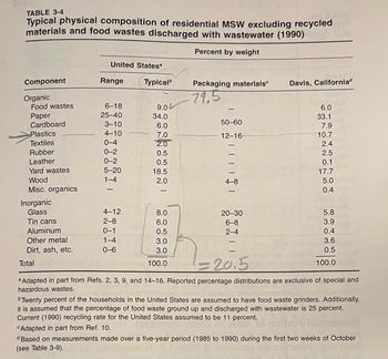 TABLE 3-4
Typical physical composition of residential MSW excluding recycled
materials and food wastes discharged with wastewater (1990)
Percent by weight
Component
Organic
Food wastes
Paper
Cardboard
Plastics
Textiles
Rubber
Leather
Yard wastes
Wood
Misc. organics
Inorganic
Glass
Tin cans
Aluminum
Other metal
Dirt, ash, etc.
Total
United States"
Range
6-18
25-40
3-10
4-10
0-4
0-2
0-2
5-20
1-4
4-12
2-8
0-1
1-4
0-6
Typical'
9.0
34.0
6.0
7.0
2.0
0.5
0.5
18.5
2.0
8.0
6.0
0.5
3.0
3.0
100.0
Packaging materials
79,5
50-60
12-16-
4-8
20-30
6-8
2-4
Davis, Californiad
6.0
33.1
7.9
10.7
2.4
2.5
0.1
17.7
5.0
0.4
5.8
3.9
0.4
3.6
0.5
100.0
= 20.5
a Adapted in part from Refs. 2, 3, 9, and 14-16. Reported percentage distributions are exclusive of special and
hazardous wastes.
Twenty percent of the households in the United States are assumed to have food waste grinders. Additionally,
it is assumed that the percentage of food waste ground up and discharged with wastewater is 25 percent.
Current (1990) recycling rate for the United States assumed to be 11 percent.
Adapted in part from Ref. 10.
Based on measurements made over a five-year period (1985 to 1990) during the first two weeks of October
(see Table 3-9).