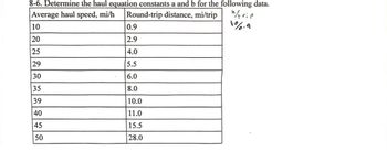 8-6. Determine the haul equation constants a and b for the following data.
Average haul speed, mi/h Round-trip distance, mi/trip
"Arip
4%-9
10
0.9
20
2.9
25
4.0
29
5.5
30
6.0
35
8.0
39
10.0
40
11.0
45
15.5
50
28.0