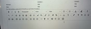 COVID +
Women
200
Men
900
For the toolbar, press ALT+F10 (PC) or ALT+FN+F10 (Mac).
BIUS
Paragraph
Arial
d
A
V
E
X² X₂
EXE 图王图 <> {}
10pt
>¶¶<
?
K
K:
!!!
>
+]
I
ABC
V
COVID -
750
500
A
V
E
P
99
V
Ω
Ix