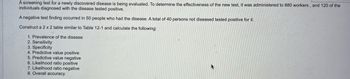 A screening test for a newly discovered disease is being evaluated. To determine the effectiveness of the new test, it was administered to 880 workers, and 120 of the
individuals diagnosed with the disease tested positive.
A negative test finding occurred in 50 people who had the disease. A total of 40 persons not diseased tested positive for it.
Construct a 2 x 2 table similar to Table 12-1 and calculate the following:
1. Prevalence of the disease
2. Sensitivity
3. Specificity
4. Predictive value positive
5. Predictive value negative
6. Likelihood ratio positive
7. Likelihood ratio negative
8. Overall accuracy.