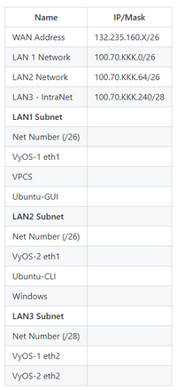 Name
IP/Mask
WAN Address
132.235.160.X/26
LAN 1 Network
100.70.KKK.0/26
LAN2 Network
100.70.KKK.64/26
LAN3 - IntraNet
100.70.KKK.240/28
LAN1 Subnet
Net Number (/26)
VyoS-1 eth1
VPCS
Ubuntu-GUI
LAN2 Subnet
Net Number (/26)
VyoS-2 eth1
Ubuntu-CLI
Windows
LAN3 Subnet
Net Number (/28)
VyoS-1 eth2
VyoS-2 eth2
