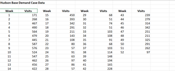 Hudson Base Demand Case Data
Week
TEMAECEN
10
11
12
13
14
Visits
Visits
Week
450
29
16
393
30
17
342
31
18
291
32
19
211
33
20
143
34
OD
21
108
35
22
80
36
23
57
37
24
91
38
25
63
39
97
40
86
41
57
42
171
268
467
490
564
479
445
587
576
524
547
462
456
422
Week
15
26
27
28
Visits
68
51
74
51
103
108
91
68
103
114
148
194
165
228
Week
43
44
45
46
47
48
49
50
51
52
Visits
239
279
314
342
251
211
325
291
262
97