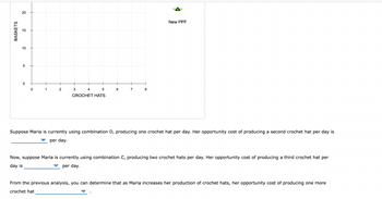BASKETS
20
15
10
5
0
0
1
2
3
5
CROCHET HATS
7
8
New PPF
Suppose Maria is currently using combination D, producing one crochet hat per day. Her opportunity cost of producing a second crochet hat per day is
per day.
Now, suppose Maria is currently using combination C, producing two crochet hats per day. Her opportunity cost of producing a third crochet hat per
day is
per day.
From the previous analysis, you can determine that as Maria increases her production of crochet hats, her opportunity cost of producing one more
crochet hat