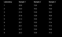 Laboratory
Sample 1
Sample 2
Sample 3
1
22.6
13.6
16.0
2
23.0
14.2
15.9
3
21.5
13.9
16.3
4
21.9
13.9
16.9
5
21.3
13.5
16.7
6
22.1
13.5
17.4
7
23.1
13.9
17.5
8
21.7
13.5
16.8
9
22.2
12.9
17.2
