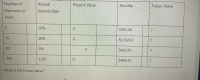 Number of
Annual
Present Value
Annuity
Future Value
Payments or
Interest Rate
Years
6.
10%
$301.36
15
18%
S1,317.67
28
3%
S662.75
?
300
1.2%
$488.75
What is the future value?
