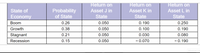 Return on
Return on
Return on
Probability
of State
State of
Asset J in
Asset K in
Asset L in
Economy
State
State
State
Вoom
0.26
0.050
0.190
0.250
Growth
0.38
0.050
0.100
0.190
Stagnant
0.21
0.050
0.030
0.080
Recession
0.15
0.050
- 0.070
- 0.190
