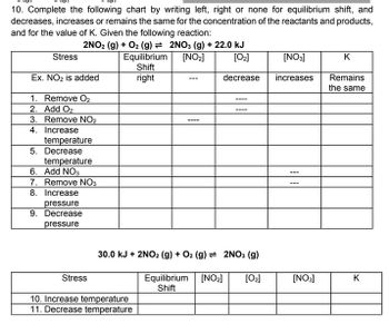 10. Complete the following chart by writing left, right or none for equilibrium shift, and
decreases, increases or remains the same for the concentration of the reactants and products,
and for the value of K. Given the following reaction:
2NO2 (g) + O₂ (g) = 2NO3 (g) + 22.0 kJ
[NO₂]
[0₂]
Stress
Ex. NO2 is added
1. Remove O2
2. Add O2
3. Remove NO2
4. Increase
temperature
5. Decrease
temperature
6. Add NO3
7. Remove NO3
8. Increase
pressure
9. Decrease
pressure
Stress
Equilibrium
Shift
right
decrease
30.0 kJ + 2NO2 (g) + O2 (g) 2NO3 (g)
Equilibrium [NO₂] [0₂]
Shift
10. Increase temperature
11. Decrease temperature
[NO3]
increases
---
[NO3]
K
Remains
the same
K