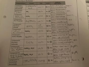 **Educational Reference: Nomenclature Worksheet**

This worksheet is designed to help students understand chemical nomenclature and properties through observation and analysis of different compounds. Below is a transcription of the content and observations related to each compound:

| **Compound Name**                | **Formula**         | **Color**  | **Soluble** | **Additional Observations**                                                     |
|----------------------------------|---------------------|------------|-------------|---------------------------------------------------------------------------------|
| **Compound 1: Cupric Acetate Monohydrate**   | Cu(C₂H₃O₂)₂ · H₂O | Turquoise  | Yes         | Before: Blue liquid; After: Turns darker blue with Ammonia                      |
| **Compound 2: Potassium Iodate**            | KIO₃              | White      | Yes         | Before: Powder in water; After: Turns cloudy with HCl                           |
| **Compound 3: Potassium Chromate**          | K₂CrO₄            | Yellow     | Yes         | Before: Yellow liquid; After: Doesn't change with Ammonia                       |
| **Compound 4: Zinc Phosphate**              | Zn₃(PO₄)₂         | White      | No          | Before: Milky and cloudy; After: Clears liquid with HCl                         |
| **Compound 5: Aluminum Chloride**           | AlCl₃             | Off white  | Yes         | Before: Clear liquid; After: Turns milky with AgNO₃                             |
| **Compound 6: Sodium Bicarbonate**          | NaHCO₃            | White      | Yes         | Before: Clear liquid; After: Milky and clouds with AgNO₃                        |
| **Compound 7: Sodium Bisulfite**            | NaHSO₃            | White      | Yes         | Before: Clear liquid; After: Off white clouds with AgNO₃                        |
| **Compound 8: Strontium Carbonate**         | SrCO₃             | White      | No          | Before: Milky and powder; After: Cloudy and bubbly with HCl                     |
| **Compound 9: Calcium Nitrate Tetrahydrate**| Ca(NO₃)₂ · 4H₂O   | White      | Yes         | Before: Clear liquid; After: Slight clouds with AgNO₃                           |
| **Compound 10