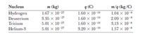 ### Table: Characteristics of Atomic Nuclei

This table presents the mass, charge, and mass-to-charge ratio for various atomic nuclei, providing crucial information for understanding nuclear properties and reactions.

| Nucleus    | Mass, \( m \) (kg) | Charge, \( q \) (C) | Mass/Charge, \( m/q \) (kg/C) |
|------------|---------------------|----------------------|-------------------------------|
| Hydrogen   | \( 1.67 \times 10^{-27} \) | \( 1.60 \times 10^{-19} \) | \( 1.04 \times 10^{-8} \)   |
| Deuterium  | \( 3.35 \times 10^{-27} \) | \( 1.60 \times 10^{-19} \) | \( 2.09 \times 10^{-8} \)   |
| Tritium    | \( 5.01 \times 10^{-27} \) | \( 1.60 \times 10^{-19} \) | \( 3.13 \times 10^{-8} \)   |
| Helium-3   | \( 5.01 \times 10^{-27} \) | \( 3.20 \times 10^{-19} \) | \( 1.57 \times 10^{-8} \)   |

#### Explanation:

- **Nucleus**: Refers to the type of atomic nucleus considered.
- **Mass, \( m \)**: The mass of the nucleus expressed in kilograms.
- **Charge, \( q \)**: The electric charge of the nucleus expressed in coulombs.
- **Mass/Charge, \( m/q \)**: Represents the ratio of mass to charge, giving an indication of how mass is balanced by electric charge, which is significant for understanding behavior in magnetic and electric fields. 

The table highlights differences in properties between isotopes and elements, critical for applications in nuclear physics and chemistry.