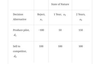 Decision
Alternative
Produce pilot,
d₁
Sell to
competitor,
d₂
Reject,
81
-100
100
State of Nature
1 Year, 82
50
100
2 Years,
83
150
100