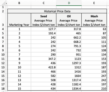 B
C
1
2
D
E
Historical Price Data
Seed
Oil
Mash
Average Price
Average Price
Average Price
3 Marketing Year Index $/short ton Index $/short ton
Index $/short ton
4
1
127.7
317.8
63
5
2
192.4
465
87
6
3
242
662.2
105
7
4
242
668.2
111
8
9
56
274
791.3
124
6
242
732
108
10
7
290
951
134
11
8
347.2
1123
153
12
9
436
1297.3
193
13
10
422.8
1312
187
14
11
466
1416
193
15
12
582
1664
247
16
13
508
1317.4
242
17
14
428
1182.4
197
18
15
434
1334.4
210