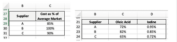 B
20
27
с
Cost as % of
B
C
D
Supplier
28
Average Market
20
21
Supplier
Oleic Acid
lodine
29
30
31
ABC
85%
22
100%
23
90%
24
ABC
72%
0.95%
82%
0.85%
65%
0.72%
32