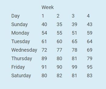 Week
Day
1
2 3 4
Sunday
40
35
39
43
Monday 54 55
Tuesday 61
60
55
51
59
65
64
Wednesday 72
77
78
69
Thursday 89
80
81
79
Friday
91
90
99
95
Saturday
80
82
81
83