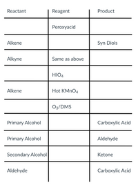 Reactant
Reagent
Product
Peroxyacid
Alkene
Syn Diols
Alkyne
Same as above
HIO4
Alkene
Hot KMNO4
O3/DMS
Primary Alcohol
Carboxylic Acid
Primary Alcohol
Aldehyde
Secondary Alcohol
Ketone
Aldehyde
Carboxylic Acid
