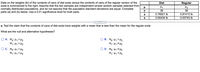 **Data on Weights of Soda Cans**

This section explores the comparison of weights (in pounds) between cans of diet soda and regular soda. The summary data provided is based on independent simple random samples from normally distributed populations, and it is important to note that we do not assume equality of population standard deviations. The analysis uses a 0.01 significance level.

**Summary of Data:**

- **Diet Soda:**
  - Mean (\(\mu_1\)): Not specified directly
  - Sample size (\(n\)): 36
  - Sample mean (\(\overline{x}\)): 0.78021 lb
  - Sample standard deviation (\(s\)): 0.00434 lb

- **Regular Soda:**
  - Mean (\(\mu_2\)): Not specified directly
  - Sample size (\(n\)): 36
  - Sample mean (\(\overline{x}\)): 0.81413 lb
  - Sample standard deviation (\(s\)): 0.00743 lb

**Hypothesis Test:**

*Objective:* Test the claim that the mean weight of diet soda cans is less than that of regular soda cans.

**Null and Alternative Hypotheses Options:**

- **Option A:**
  - \(H_0: \mu_1 = \mu_2\)
  - \(H_1: \mu_1 > \mu_2\)

- **Option B:**
  - \(H_0: \mu_1 = \mu_2\)
  - \(H_1: \mu_1 \neq \mu_2\)

- **Option C:**
  - \(H_0: \mu_1 = \mu_2\)
  - \(H_1: \mu_1 < \mu_2\)

- **Option D:**
  - \(H_0: \mu_1 \neq \mu_2\)
  - \(H_1: \mu_1 < \mu_2\)

The correct hypothesis to test the claim that the mean weight of diet soda cans is less than that of regular soda cans is **Option C**:

- Null Hypothesis (\(H_0\)): \(\mu_1 = \mu_2\) - The mean weight of diet soda cans is equal to the mean weight of regular soda cans.
- Alternative Hypothesis (\(