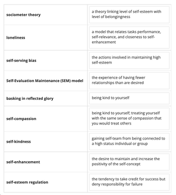 sociometer theory
loneliness
self-serving bias
Self-Evaluation Maintenance (SEM) model
basking in reflected glory
self-compassion
self-kindness
self-enhancement
self-esteem regulation
a theory linking level of self-esteem with
level of belongingness
a model that relates tasks performance,
self-relevance, and closeness to self-
enhancement
the actions involved in maintaining high
self-esteem
the experience of having fewer
relationships than are desired
being kind to yourself
being kind to yourself; treating yourself
with the same sense of compassion that
you would treat others
gaining self-team from being connected to
a high status individual or group
the desire to maintain and increase the
positivity of the self-concept
the tendency to take credit for success but
deny responsibility for failure