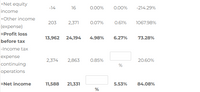 +Net equity
-14
16
0.00%
0.00%
-214.29%
income
+Other income
203
2,371
0.07%
0.61%
1067.98%
(expense)
=Profit loss
13,962
24,194
4.98%
6.27%
73.28%
before tax
-Income tax
expense
2,374
2,863
0.85%
20.60%
continuing
%
operations
=Net income
11,588
21,331
5.53%
84.08%
%
