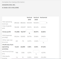 Complete the missing information:
AMAZON.COM, INC.
In Dollar US in MILLIONS
Vertical Vertical Horizontal
2019
2020
+Net operating
280,522 386,064 100.00% 100.00%
revenues
-Cost of goods
165,536 233,307 59.01%
60.43%
40.94%
sold
=Gross profit
114,986 152,757
39.57%
32.85%
%
-SGA Expenses
100,244 129,933
35.73%
33.66%
29.62%
and R&D
-Other oper exp
201
-75
0.07%
-0.02%
(income)
%
=Profit loss from
operating
14,541 22,899
5.18%
5.93%
57.48%
activities
-Net financial exp
768
1,092
0.27%
42.19%
(inc)
%
+Net equity
-14
16
0.00%
0.00%
-214.29%
income
