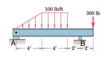 Answered: 100 Lb/ft A B 4' 4'- 2'2' 300 Lb | Bartleby