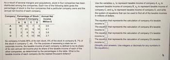 As a result of several mergers and acquisitions, stock in four companies has been
distributed among the companies. Each row of the following table gives the
percentage of stock in the four companies that a particular company owns and the
annual net income of each company.
Company Percentage of Stock
Owned in Company
A B C
ABCD
86
7
3
(O
6
81
9
4
D
7
3
9 10
w
74
10 84
3
Annual Net
Income
Million $
3.6
4.1
3.8
2.7
So company A holds 86% of its own stock, 6% of the stock in company B, 7% of
the stock in company C, etc. For the purpose of assessing a state tax on
corporate income, the taxable income of each company is defined to be its share
of its own annual net income plus its share of the taxable income of each of the
other companies, as determined by the percentages in the table. What is the
taxable income of each company (to the nearest thousand dollars)?
Use the variables x₁ to represent taxable income of company A, x₂ to
represent taxable income of company B, x3 to represent taxable income of
company C, and x4 to represent taxable income of company D, and write
the system of equations that can be used to find all of the taxable incomes
in millions of dollars.
The equation that represents the calculation of company A's taxable
income is
The equation that represents the calculation of company B's taxable
income is
The equation that represents the calculation of company C's taxable
income is
The equation that represents the calculation of company D's taxable
income is
(Simplify your answers. Use integers or decimals for any numbers in
the equations.)