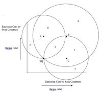 4
Emission Cuts by
6
Poor Countries
A •
2
1
(larger cuts)
5
SQ
3
Emission Cuts by Rich Countries
(larger cuts)
