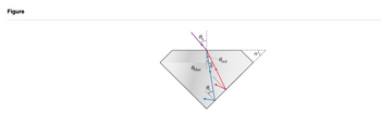 ### Figure Explanation

This diagram illustrates the refraction and dispersion of light as it passes through a prism-shaped object, commonly used to demonstrate the separation of light into its various color components (spectrum). 

#### Components Explained:

- **Incident Ray**: The initial light ray entering the prism is represented by a pink arrow labeled with the angle \( \theta_a \). This angle is measured between the incident ray and the normal to the prism surface.

- **Refracted Ray**: As the light enters the prism, it refracts, bending towards the normal. The internal angles, \( \theta_{\text{blue}} \) and \( \theta_{\text{red}} \), are the angles of refraction for blue and red light, respectively. These are depicted as a blue and red arrow inside the prism.

- **Dispersion**: The separation of light into colors is shown by two distinct paths inside the prism: 
  - **Blue Light Path**: Refracts at a sharper angle (\( \theta_{\text{blue}} \)) due to having a shorter wavelength.
  - **Red Light Path**: Refracts at a lesser angle (\( \theta_{\text{red}} \)) as it has a longer wavelength.

- **Critical Angle (\( \theta_c \))**: This is the angle of incidence above which total internal reflection occurs rather than refraction. It is marked near the largest angle inside the prism.

- **Angle of Deviation (\( \delta \))**: The change in direction of the light ray as it passes through the prism. This is the angle between the original path of the incoming beam and the path of the outgoing refracted beam.

- **Prism Angle (\( \alpha \))**: The angle of the prism itself, shown as a dotted line forming the apex of the triangular prism shape.

This diagram serves to explain how light behaves as it transitions between different media, specifically how it separates into various colors (dispersion) due to differences in wavelength. This principle is the basis for various optical instruments and phenomena.