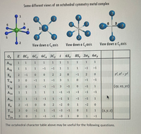 Some different views of an octahedral symmetry metal complex
1
1
3
6.
2 1
4
View down a C, axis
View down a C, axis
View down a C,axis
E 8C, 6C, 6C, 3C, i
On
i 6S,
85, 30, 604
A1g
1
1
1
1
1
1
1
1
1
-1
-1
1
Az8
1
1
-1
-1
1
Eg
2
z², x² - y?
-1
0.
-1
-1
-1
1
-1
-1
(xy, xz, yz)
T2g
-1
-1
1
1
-1
-1
A1u
1
1
1
-1
-1
-1
-1
A2u
1
-1
-1
1
-1
-1
-1
1
E
-2
1
-2
-1
2
(x, y, z)
-1
1
-1
-3
-1
1
3
T2u
1
-1
-1
-3
1
-1
The octahedral character table above may be useful for the following questions.
1.
1.
3.
3.
1.
2.
3.
1.
2)
