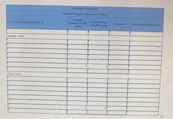 For Year Ended December 31
Variable costs
Fixed costs
PHOENIX COMPANY
Flexible Budget Performance Report
Flexible
Budget (18,400 Actual Results
(18,400 units)
units)
0
Variances
Favorable/Unfavorable
2