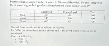 Suppose that a sample S is the of adults in Midwood Brooklyn. We shall categorize
them according to their gender and employment status during Covid-19.
Male
Female
Total
Employed
460
140
600
Unemployed
40
Total
500
260
400
300
900
One of these individuals is be selected at random.
Let M be the event that a man is chosen and E the event that the chosen one is
employed.
Find the following
a. P(M|E)
b. P(M|E')