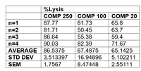 %Lysis
COMP 250 COMP 100 COMP 20
n=1
87.77
81.73
65.8
n=2
81.71
50.45
63.7
n=3
86.64
55.38
59.4
n=4
90.03
82.39
71.67
AVERAGE 86.5375
67.4875
65.1425
STD DEV
3.513397
16.94896
5.102211
SEM
1.7567
8.47448
2.55111
