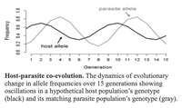 **Host-parasite co-evolution.** The dynamics of evolutionary change in allele frequencies over 15 generations are depicted, showing oscillations in a hypothetical host population’s genotype (black) and its corresponding parasite population’s genotype (gray).

The graph illustrates the co-evolutionary relationship between host and parasite alleles. The x-axis represents generations (1 to 15), while the y-axis shows allele frequency (ranging from 0.0 to 1.0). 

- The host allele (black line) and the parasite allele (gray line) demonstrate periodic oscillations, indicating changing allele frequencies through generations.
- The oscillations suggest an ongoing evolutionary arms race, where changes in the host population’s genotype are matched by changes in the parasite population’s genotype.
- The peaks and troughs of the allele frequencies in host and parasite populations are out of phase, illustrating reciprocal adaptation.