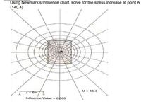 Using Newmark's Influence chart, solve for the stress increase at point A
(140.4)
M - 86.4
Influence Value = 0.005
