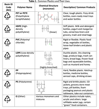 Table 1. Common Plastics and Their Uses.
Resin ID
Chemical Structure
Code
Polymer Name
Description/ Common Products
(monomer)
(RIC)
Clear, tough plastic. Fizzy drink
bottles, oven-ready meal trays
PET or PETE
(Polyethylene
terephthalate)
PET
and water bottles
HDPE (High-
density
polyethylene)
Stiff plastic. Milk and detergent
bottles, yogurt and margarine
tubs, cereal box liners and
grocery, trash and retail bags
HDPE
(linear)
PVC (Polyvinyl
chloride)
Rigid or flexible. Plastic food
wrap, vegetable oil bottles,
loose-leaf binders and plastic
PVC
pipes
Ductile plastic. Dry cleaning
bags, produce bags, trash can
liners, bread bags, frozen food
bags and squeezable bottles,
such as mustard and honey
LDPE (Low-density
polyethylene)
LDPE
(highly branched)
PP
Hard, flexible plastic. Ketchup
5
(Polypropylene)
bottles, medicine bottles,
PP
aerosol caps, drinking straws
PS (Polystyrene)
Rigid and brittle plastic. CD
jackets, grocery store meat
trays, pill bottles, foam
packaging peanuts and plastic
tableware, take-out containers
Other plastics include nylon,
acrylic and others. large
refillable water jugs, certain
"green" food containers.
PS
HC-CH
HC.
O (Other)
Various monomers and
mixtures
