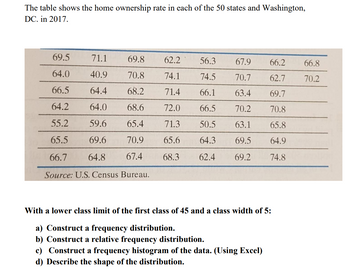 The table shows the home ownership rate in each of the 50 states and Washington,
DC. in 2017.
69.5
71.1
69.8
64.0
40.9
70.8
66.5
64.4
68.2
64.2
64.0 68.6
55.2
59.6
65.4
65.5
69.6
70.9
66.7
64.8 67.4
Source: U.S. Census Bureau.
62.2
56.3
67.9 66.2
74.1
74.5
70.7
62.7
71.4
66.1
63.4
69.7
72.0 66.5 70.2
70.8
71.3
50.5
63.1
65.8
65.6
64.3
69.5
64.9
68.3
62.4 69.2
74.8
With a lower class limit of the first class of 45 and a class width of 5:
a) Construct a frequency distribution.
b) Construct a relative frequency distribution.
c) Construct a frequency histogram of the data. (Using Excel)
d) Describe the shape of the distribution.
66.8
70.2